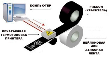 Термотрансферная печать с применением риббонов